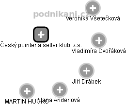 Český pointer a setter klub, z.s. - náhled vizuálního zobrazení vztahů obchodního rejstříku