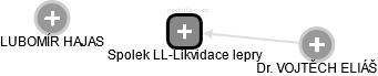 Spolek LL-Likvidace lepry - náhled vizuálního zobrazení vztahů obchodního rejstříku