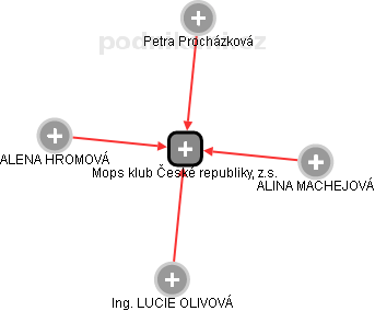 Mops klub České republiky, z.s. - náhled vizuálního zobrazení vztahů obchodního rejstříku