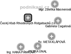Český Klub Rhodéských Ridgebacků z.s. - náhled vizuálního zobrazení vztahů obchodního rejstříku