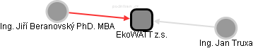EkoWATT z.s. - náhled vizuálního zobrazení vztahů obchodního rejstříku