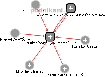 Sdružení válečných veteránů ČR - náhled vizuálního zobrazení vztahů obchodního rejstříku