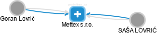 Mettex s.r.o. - náhled vizuálního zobrazení vztahů obchodního rejstříku