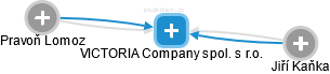 VICTORIA Company spol. s r.o. - náhled vizuálního zobrazení vztahů obchodního rejstříku