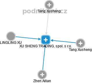 XU SHENG TRADING, spol. s r.o. - náhled vizuálního zobrazení vztahů obchodního rejstříku
