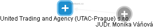 United Trading and Agency (UTAC-Prague) s.r.o. - náhled vizuálního zobrazení vztahů obchodního rejstříku