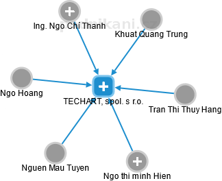 TECHART, spol. s r.o. - náhled vizuálního zobrazení vztahů obchodního rejstříku