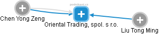 Oriental Trading, spol. s r.o. - náhled vizuálního zobrazení vztahů obchodního rejstříku