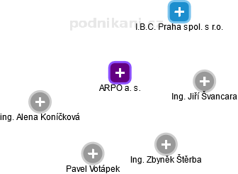 ARPO a. s. - náhled vizuálního zobrazení vztahů obchodního rejstříku
