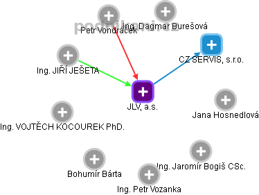 JLV, a.s. - náhled vizuálního zobrazení vztahů obchodního rejstříku