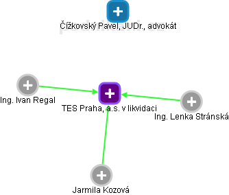 TES Praha, a.s. v likvidaci - náhled vizuálního zobrazení vztahů obchodního rejstříku
