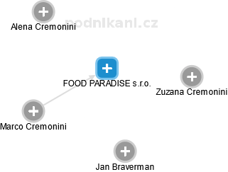 FOOD PARADISE s.r.o. - náhled vizuálního zobrazení vztahů obchodního rejstříku