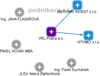 VRL Praha a.s. - náhled vizuálního zobrazení vztahů obchodního rejstříku