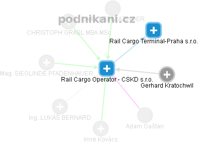 Rail Cargo Operator - CSKD s.r.o. - náhled vizuálního zobrazení vztahů obchodního rejstříku