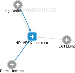 ND IMPEX spol. s r.o. - náhled vizuálního zobrazení vztahů obchodního rejstříku