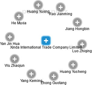 Xinda International Trade Company Limited - náhled vizuálního zobrazení vztahů obchodního rejstříku
