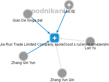 Jia Run Trade Limited Company, společnost s ručením omezeným - náhled vizuálního zobrazení vztahů obchodního rejstříku