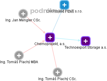 Chemoprojekt, a.s. - náhled vizuálního zobrazení vztahů obchodního rejstříku