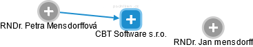CBT Software s.r.o. - náhled vizuálního zobrazení vztahů obchodního rejstříku