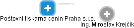Poštovní tiskárna cenin Praha s.r.o. - náhled vizuálního zobrazení vztahů obchodního rejstříku