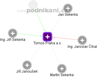 Tomos Praha a.s. - náhled vizuálního zobrazení vztahů obchodního rejstříku