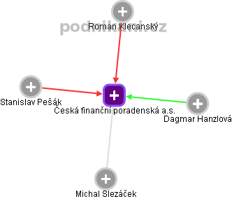 Česká finanční poradenská a.s. - náhled vizuálního zobrazení vztahů obchodního rejstříku