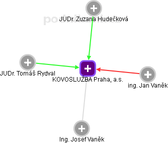 KOVOSLUŽBA Praha, a.s. - náhled vizuálního zobrazení vztahů obchodního rejstříku