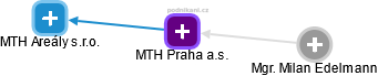 MTH Praha a.s. - náhled vizuálního zobrazení vztahů obchodního rejstříku