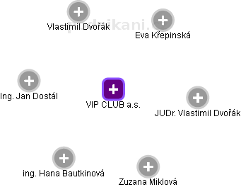 VIP CLUB a.s. - náhled vizuálního zobrazení vztahů obchodního rejstříku