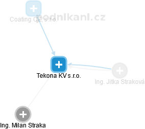 Tekona KV s.r.o. - náhled vizuálního zobrazení vztahů obchodního rejstříku