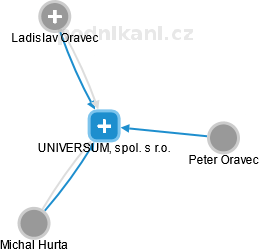 UNIVERSUM, spol. s r.o. - náhled vizuálního zobrazení vztahů obchodního rejstříku