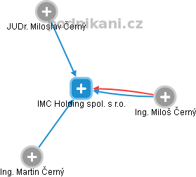 IMC Holding spol. s r.o. - náhled vizuálního zobrazení vztahů obchodního rejstříku