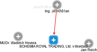 BOHEMIA ROYAL TRADING, Ltd. v likvidaci - náhled vizuálního zobrazení vztahů obchodního rejstříku