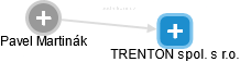 TRENTON spol. s r.o. - náhled vizuálního zobrazení vztahů obchodního rejstříku