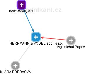 HERRMANN & VOGEL spol. s r.o. - náhled vizuálního zobrazení vztahů obchodního rejstříku