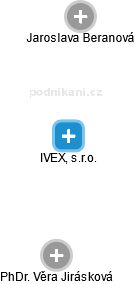 IVEX, s.r.o. - náhled vizuálního zobrazení vztahů obchodního rejstříku