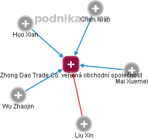 Zhong Dao Trade Co. veřejná obchodní společnost - náhled vizuálního zobrazení vztahů obchodního rejstříku