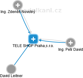 TELE SHOP Praha,s.r.o. - náhled vizuálního zobrazení vztahů obchodního rejstříku