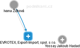 EVROTEX, Export-Import, spol. s r.o. - náhled vizuálního zobrazení vztahů obchodního rejstříku