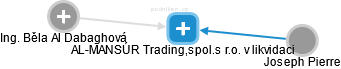 AL-MANSÚR Trading,spol.s r.o. v likvidaci - náhled vizuálního zobrazení vztahů obchodního rejstříku