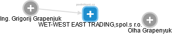 WET-WEST EAST TRADING,spol.s r.o. - náhled vizuálního zobrazení vztahů obchodního rejstříku