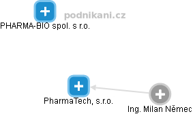 PharmaTech, s.r.o. - náhled vizuálního zobrazení vztahů obchodního rejstříku
