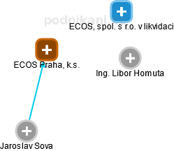 ECOS Praha, k.s. - náhled vizuálního zobrazení vztahů obchodního rejstříku