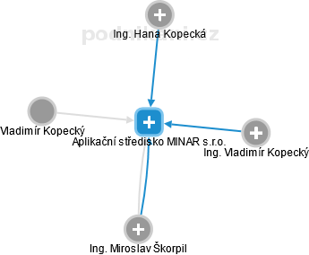 Aplikační středisko MINAR s.r.o. - náhled vizuálního zobrazení vztahů obchodního rejstříku