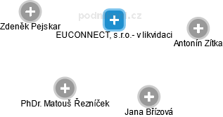 EUCONNECT, s.r.o.- v likvidaci - náhled vizuálního zobrazení vztahů obchodního rejstříku