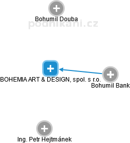 BOHEMIA ART & DESIGN, spol. s r.o. - náhled vizuálního zobrazení vztahů obchodního rejstříku
