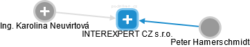 INTEREXPERT CZ s.r.o. - náhled vizuálního zobrazení vztahů obchodního rejstříku