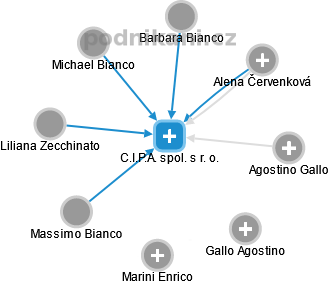 C.I.P.A. spol. s r. o. - náhled vizuálního zobrazení vztahů obchodního rejstříku