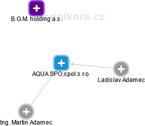 AQUA SPOL,spol.s r.o. - náhled vizuálního zobrazení vztahů obchodního rejstříku