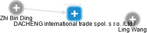 DACHENG international trade spol. s r.o. /Ltd./ - náhled vizuálního zobrazení vztahů obchodního rejstříku
